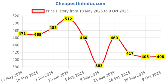 flipkart.com Wifton Camera stabilizer 1/4 Screw Handheld Mini Universal Smartphone Holder Tripod -L9 Single Gimbal for Mobile, Camera Price History Graph from 13 May 2025 to 8 Oct 2025