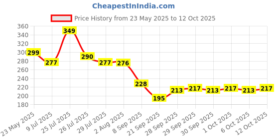 flipkart.com wifton Car Mobile Holder for Anti-slip, Clip wifton Price History Graph from 23 May 2025 to 12 Oct 2025