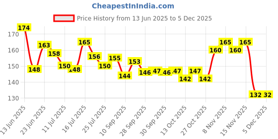 flipkart.com wifton Car Mobile Holder for Dashboard, Magnetic wifton Price History Graph from 13 Jun 2025 to 4 Dec 2025