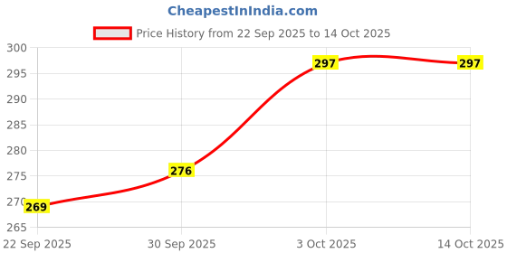 flipkart.com wifton Car Mobile Holder for Dashboard, Windshield wifton Price History Graph from 22 Sep 2025 to 14 Oct 2025