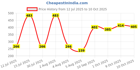 flipkart.com wifton Car Mobile Holder for Dashboard, Windshield wifton Price History Graph from 12 Jul 2025 to 10 Oct 2025
