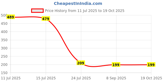 flipkart.com Wifton Cleaner Kit 3 in 1 Screen Cleaner With Spray Cloth Brush Clean Tool for Laptops, Computers, Mobiles Price History Graph from 11 Jul 2025 to 18 Oct 2025