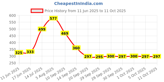 flipkart.com wifton Counter-Islamic Tasbih Bead Digital Counter Digital Tally Counter wifton Price History Graph from 11 Jun 2025 to 10 Oct 2025