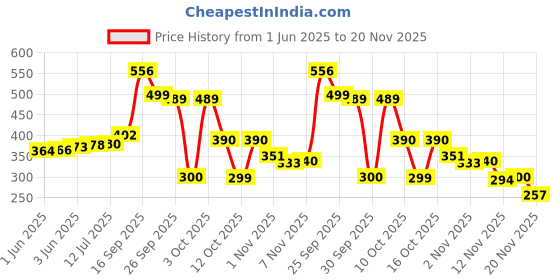 flipkart.com wifton Digital Tally Counter wifton Price History Graph from 1 Jun 2025 to 20 Nov 2025
