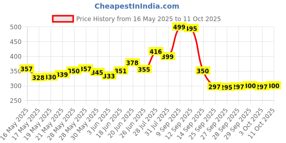 flipkart.com wifton Digital Tally Counter wifton Price History Graph from 16 May 2025 to 11 Oct 2025