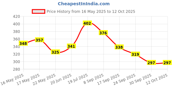 flipkart.com wifton Digital Tally Counter wifton Price History Graph from 16 May 2025 to 12 Oct 2025