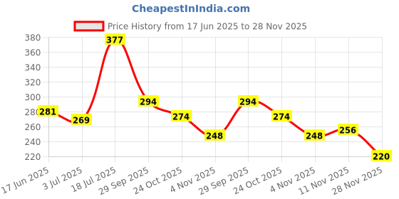 flipkart.com wifton Digital Tally Counter wifton Price History Graph from 17 Jun 2025 to 28 Nov 2025