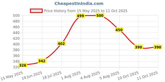 flipkart.com wifton Digital Tally Counter wifton Price History Graph from 15 May 2025 to 10 Oct 2025