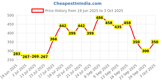flipkart.com wifton Digital Tally Counter wifton Price History Graph from 19 Jun 2025 to 3 Oct 2025