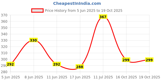 flipkart.com wifton Digital Tally Counter wifton Price History Graph from 5 Jun 2025 to 18 Oct 2025