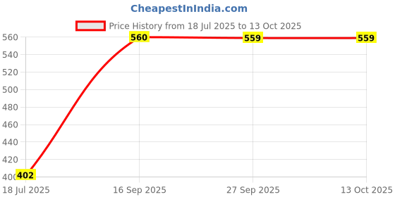 flipkart.com wifton Digital Tally Counter wifton Price History Graph from 18 Jul 2025 to 13 Oct 2025