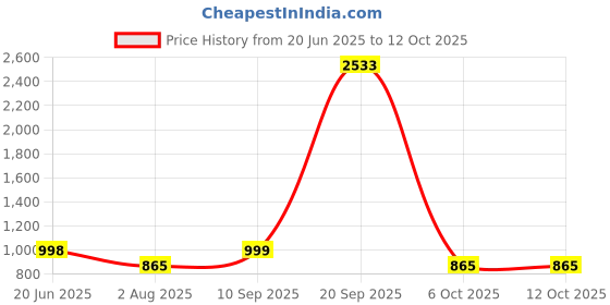 flipkart.com Wifton Document Printing Mini Black & White Thermal Printer Thermal Printer Price History Graph from 20 Jun 2025 to 12 Oct 2025