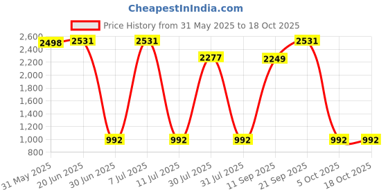 flipkart.com Wifton Document Printing Mini Pocket Printer for Labels, Stickers Thermal Printer Price History Graph from 31 May 2025 to 17 Oct 2025