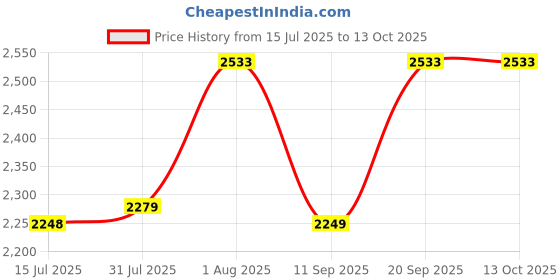 flipkart.com Wifton Document Printing Mini Thermal Printer (2Year Warranty) Thermal Printer Price History Graph from 15 Jul 2025 to 13 Oct 2025