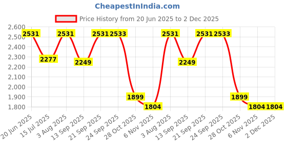 flipkart.com Wifton Document Printing Portable Printer with USB Cable Thermal Printer Price History Graph from 20 Jun 2025 to 1 Dec 2025