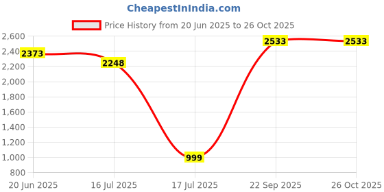 flipkart.com Wifton Document Printing Sticker Printer | USB APP Control Inkless Printer Thermal Printer Price History Graph from 20 Jun 2025 to 25 Oct 2025