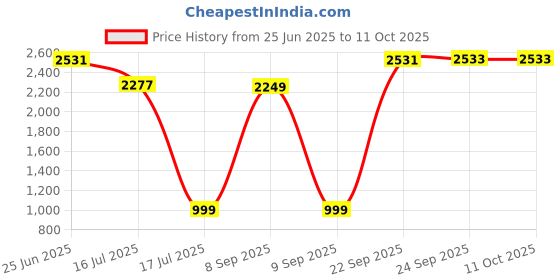 flipkart.com Wifton Document Printing Thermal Printer Label Printer Paper Photo Thermal Printer Price History Graph from 25 Jun 2025 to 11 Oct 2025