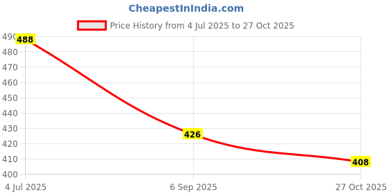 flipkart.com Wifton Foldable Tripod Stand for Mobile Phones-9I Single Gimbal for Mobile, Camera Price History Graph from 4 Jul 2025 to 27 Oct 2025