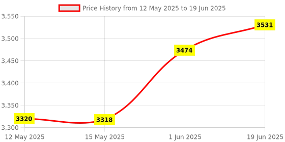 flipkart.com Wifton Gimbal Stabilizer for Smartphone Extendable Bluetooth Selfie Stick and Tripod-IX Single Gimbal for Mobile, Camera Price History Graph from 12 May 2025 to 19 Jun 2025