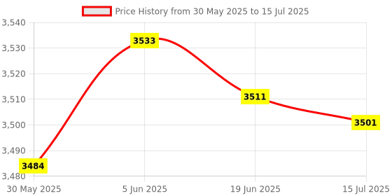 flipkart.com Wifton Gimbal With Bluetooth shutter Smart-IIV Bluetooth Selfie Stick Price History Graph from 30 May 2025 to 15 Jul 2025