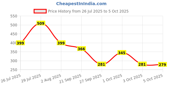 flipkart.com wifton Hand Finger Manual Digital Display Electronic Tally Counter Digital Tally Counter wifton Price History Graph from 26 Jul 2025 to 5 Oct 2025