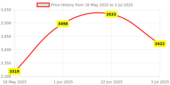 flipkart.com Wifton Handheld Gimbal Stabilizer With Bluetooth shutter Tripod For Smartphone-IIV Single Gimbal for Mobile, Camera Price History Graph from 16 May 2025 to 3 Jul 2025