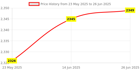 flipkart.com Wifton Handheld Gimbal Stabilizer With Bluetooth shutter Tripod For Smartphone-IIV Single Gimbal for Mobile, Camera Price History Graph from 23 May 2025 to 26 Jun 2025