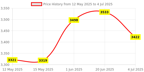 flipkart.com Wifton Handheld Gimbal Stabilizer With Bluetooth shutter Tripod For Smartphone-VII Single Gimbal for Mobile, Camera Price History Graph from 12 May 2025 to 4 Jul 2025