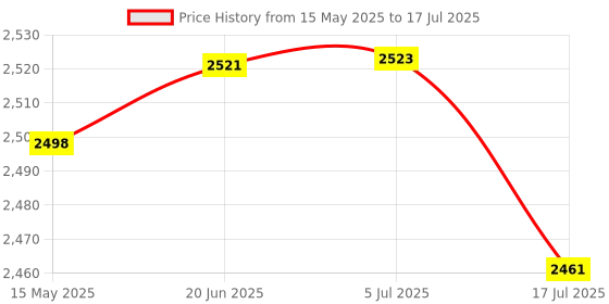 flipkart.com Wifton Handheld Gimbal Stabilizer With Bluetooth shutter Tripod For Smartphone-VII Single Gimbal for Mobile, Camera Price History Graph from 15 May 2025 to 17 Jul 2025