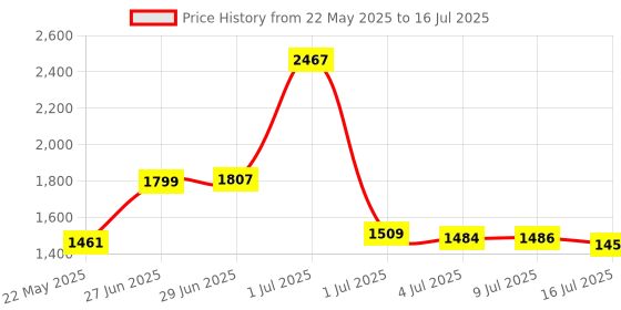 flipkart.com Wifton Handheld Gimbal Stabilizer With shutter Tripod For Smartphone-IVI Single Gimbal for Mobile, Camera Price History Graph from 22 May 2025 to 16 Jul 2025