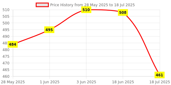flipkart.com Wifton Handheld Mini Universal Smartphone Holder Tripod -Y6 Single Gimbal for Mobile Price History Graph from 28 May 2025 to 18 Jun 2025