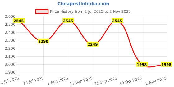 flipkart.com Wifton Home Cinema 1080P Pocket Video Projector 400 lm LED Corded & Cordless Portable Projector Price History Graph from 2 Jul 2025 to 1 Nov 2025