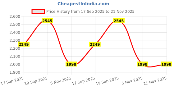 flipkart.com Wifton Home Cinema LED HDMI, AV, SD, USB Interfaces Projector 400 lm LED Corded & Cordless Mobiles Portable Projector Price History Graph from 17 Sep 2025 to 21 Nov 2025
