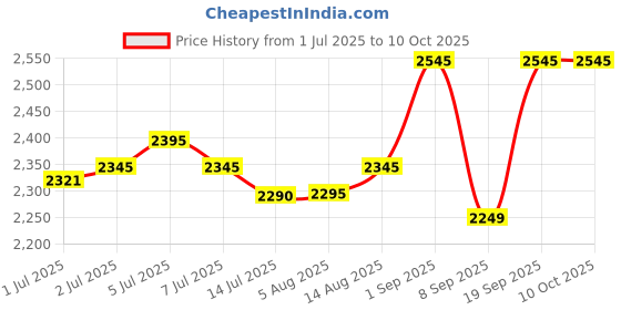 flipkart.com Wifton Home Theater 1080P LED Projector, Pocket Video 400 lm LED Corded & Cordless Portable Projector Price History Graph from 1 Jul 2025 to 10 Oct 2025