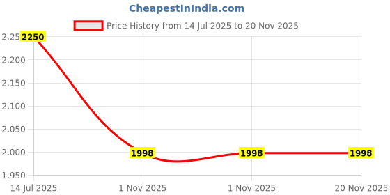 flipkart.com Wifton Home Theater 1080P Projector 400LM 400 lm LED Corded & Cordless Mobiles Portable Projector Price History Graph from 14 Jul 2025 to 20 Nov 2025