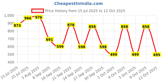 flipkart.com Wifton IIV-18SX-RGB LED Selfie Ring Light 26cm Spotlight Fill light lamp Ring Flash Price History Graph from 15 Jul 2025 to 12 Oct 2025