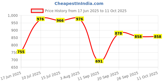 flipkart.com Wifton IIV-31SX-Dimmable RGB Selfie Set LED Ring Light Remote For Photo Video Ring Flash Price History Graph from 17 Jun 2025 to 10 Oct 2025