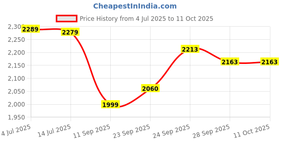 flipkart.com Wifton IIV™-21-SX-MM 240 Camera Light 11 Inch With Remote Control Flash Price History Graph from 4 Jul 2025 to 11 Oct 2025