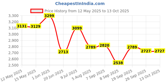 flipkart.com Wifton IIX-13FR-LED Camera Video Light Remote Portable Flash Price History Graph from 12 May 2025 to 12 Oct 2025