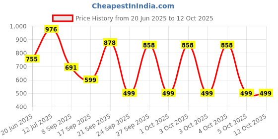 flipkart.com Wifton IIX-29FR-RGB LED Soft Ring Light, RGB Flash Ring Light Ring Flash Price History Graph from 20 Jun 2025 to 12 Oct 2025