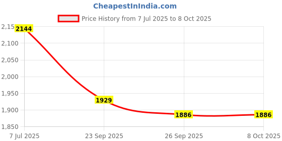 flipkart.com Wifton IIX™-28-GB-LED Key Light Ultrathin Lighting for Recording Filming Camera Flash Price History Graph from 7 Jul 2025 to 8 Oct 2025