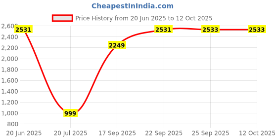 flipkart.com Wifton Instant Printing Mini Pocket Printer for Student Thermal Printer Price History Graph from 20 Jun 2025 to 11 Oct 2025