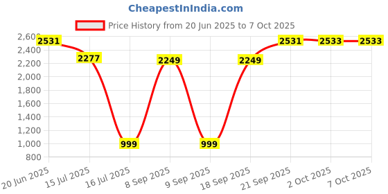 flipkart.com Wifton Instant Printing Mini Sticker Printer | USB APP Control Thermal Printer Price History Graph from 20 Jun 2025 to 6 Oct 2025