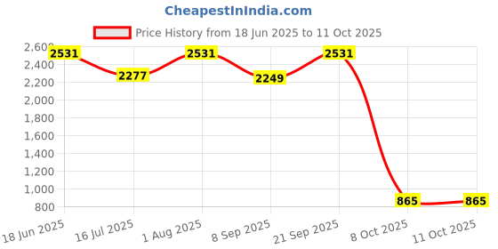 flipkart.com Wifton Instant Printing Mini Thermal Printer Inkless Bluetooth Thermal Printer Price History Graph from 18 Jun 2025 to 10 Oct 2025