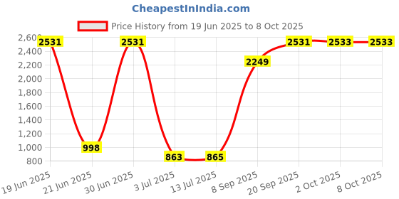flipkart.com Wifton Instant Printing USB APP Control Wireless Mini Pocket Printer Thermal Printer Price History Graph from 19 Jun 2025 to 7 Oct 2025