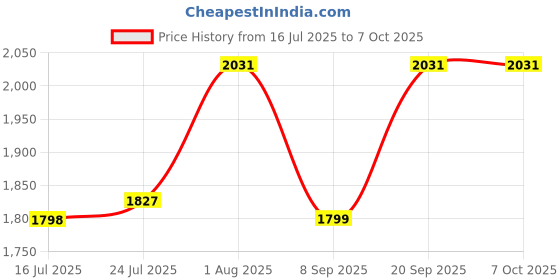 flipkart.com Wifton iOS, Android Inkless Bluetooth Pocket Printer Thermal Printer Price History Graph from 16 Jul 2025 to 7 Oct 2025