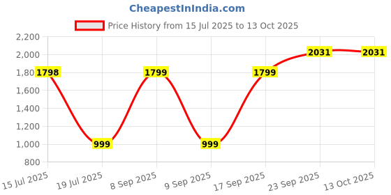 flipkart.com Wifton iOS, Android Inkless Thermal Printer Thermal Printer Price History Graph from 15 Jul 2025 to 13 Oct 2025