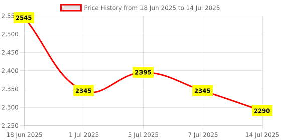 flipkart.com Wifton iOS-Android LCD 1080P LED Projector 400 lm LED Corded & Cordless Mobiles Portable Projector Price History Graph from 18 Jun 2025 to 14 Jul 2025