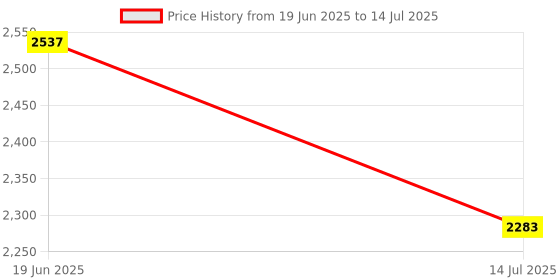 flipkart.com Wifton iOS-Android LED Movie Projector 400 lm LED Corded & Cordless Mobiles Portable Projector Price History Graph from 19 Jun 2025 to 14 Jul 2025