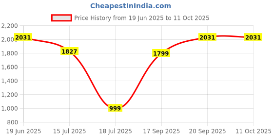 flipkart.com Wifton iOS, Android Mini pocket Printer Portable Thermal Printer Price History Graph from 19 Jun 2025 to 11 Oct 2025